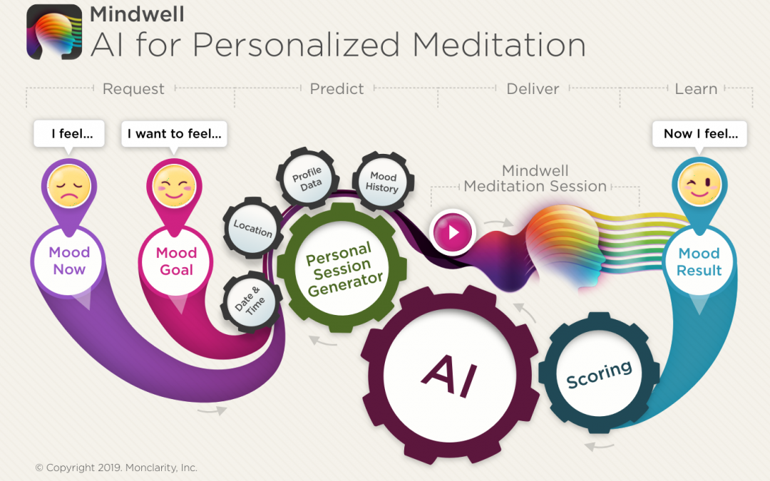 Mindwell Introduces Artificially Intelligent Meditation